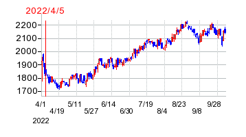 2022年4月5日 09:43前後のの株価チャート